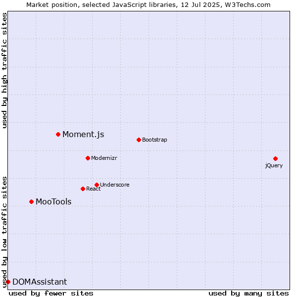 Market position of Moment.js vs. MooTools vs. DOMAssistant
