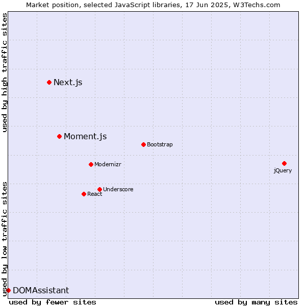 Market position of Moment.js vs. Next.js vs. DOMAssistant