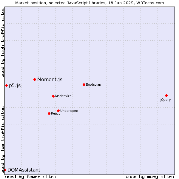 Market position of Moment.js vs. p5.js vs. DOMAssistant
