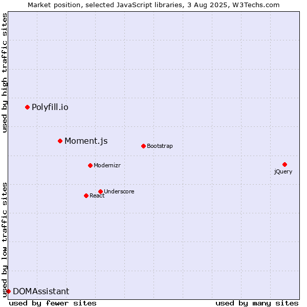 Market position of Moment.js vs. Polyfill.io vs. DOMAssistant
