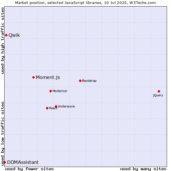 Market position of Moment.js vs. Qwik vs. DOMAssistant