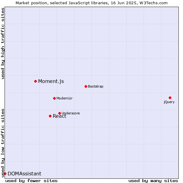 Market position of React vs. Moment.js vs. DOMAssistant