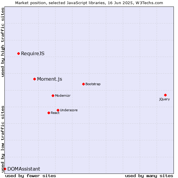 Market position of Moment.js vs. RequireJS vs. DOMAssistant