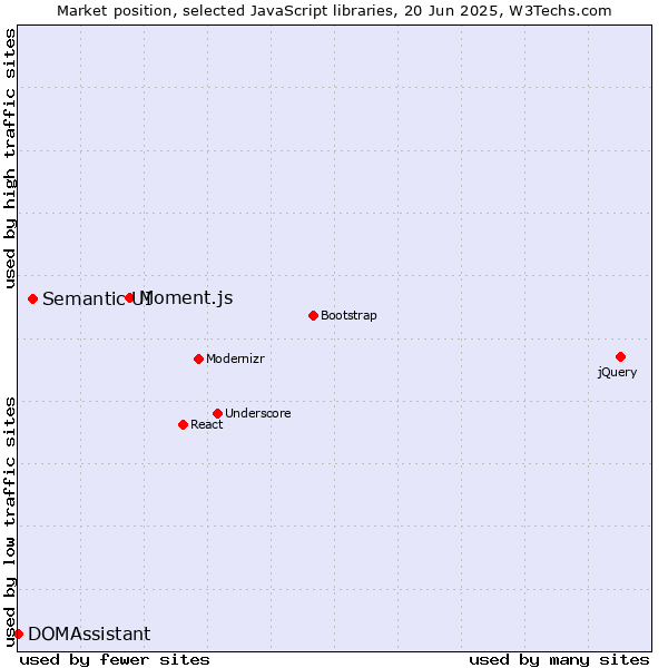 Market position of Moment.js vs. Semantic UI vs. DOMAssistant