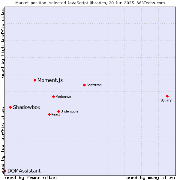 Market position of Moment.js vs. Shadowbox vs. DOMAssistant
