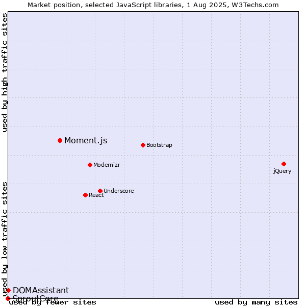 Market position of Moment.js vs. DOMAssistant vs. SproutCore