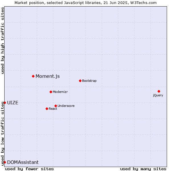 Market position of Moment.js vs. DOMAssistant vs. UIZE