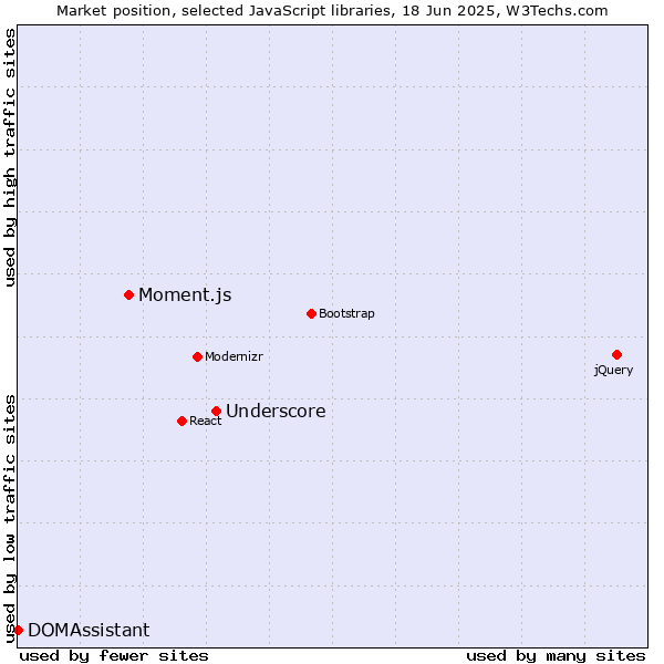 Market position of Underscore vs. Moment.js vs. DOMAssistant