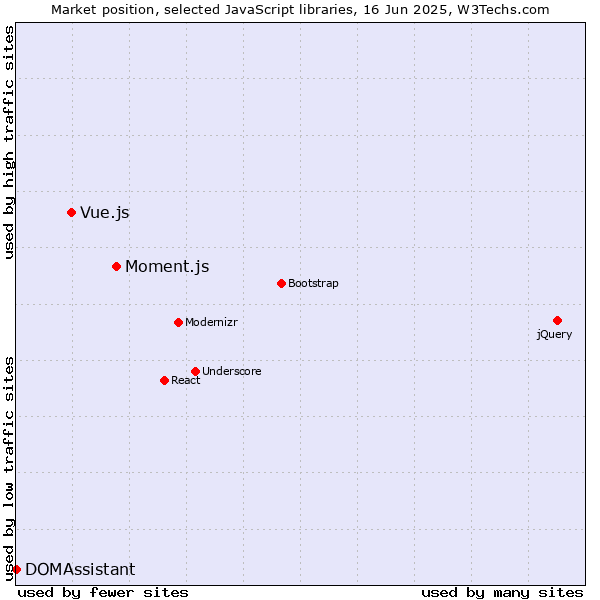 Market position of Moment.js vs. Vue.js vs. DOMAssistant