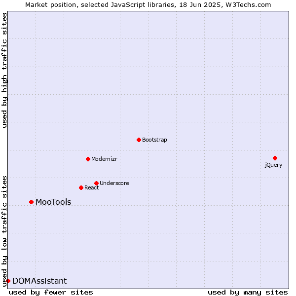 Market position of MooTools vs. DOMAssistant