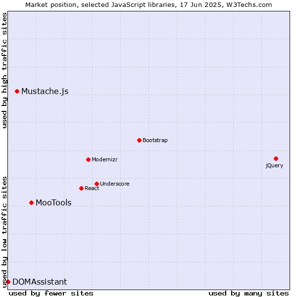 Market position of MooTools vs. Mustache.js vs. DOMAssistant