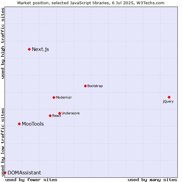 Market position of Next.js vs. MooTools vs. DOMAssistant