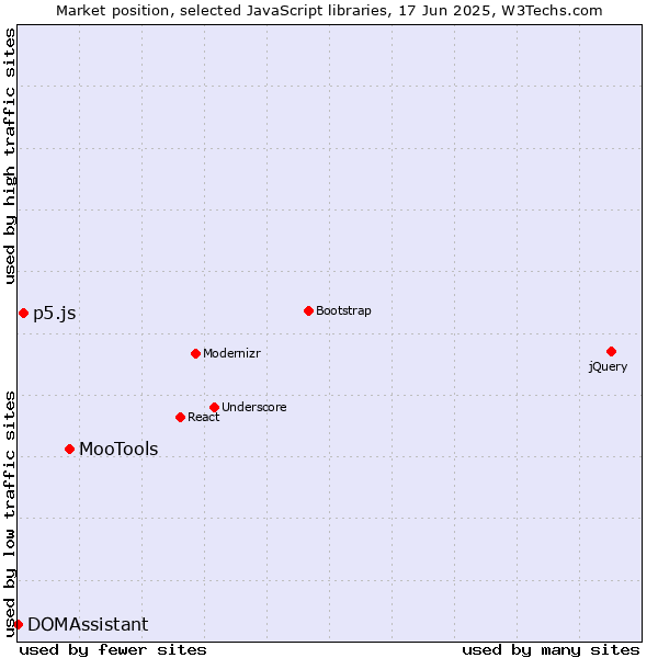 Market position of MooTools vs. p5.js vs. DOMAssistant