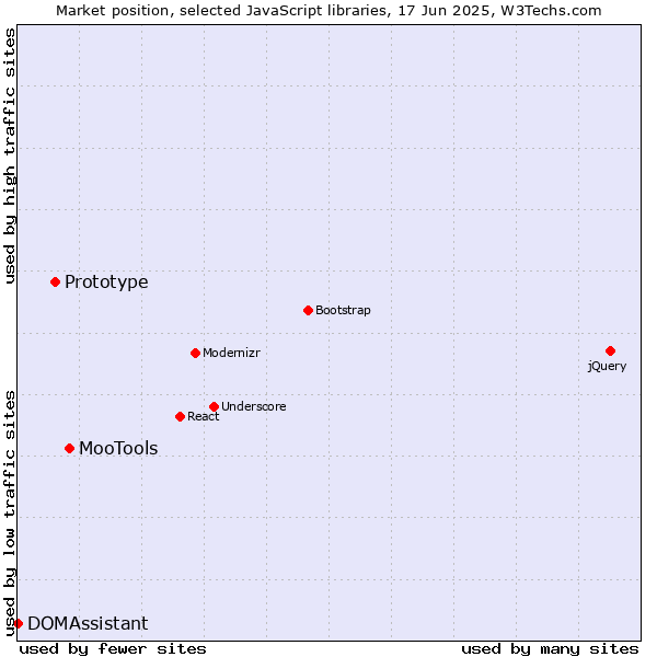 Market position of MooTools vs. Prototype vs. DOMAssistant