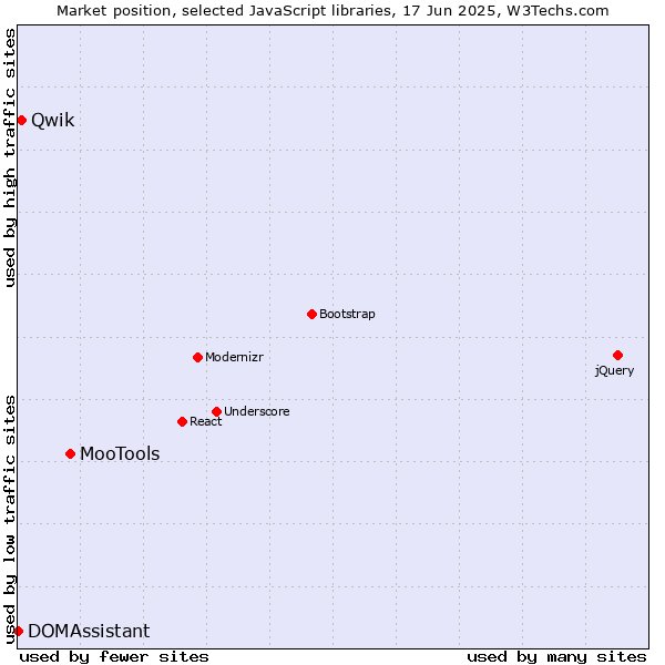 Market position of MooTools vs. Qwik vs. DOMAssistant