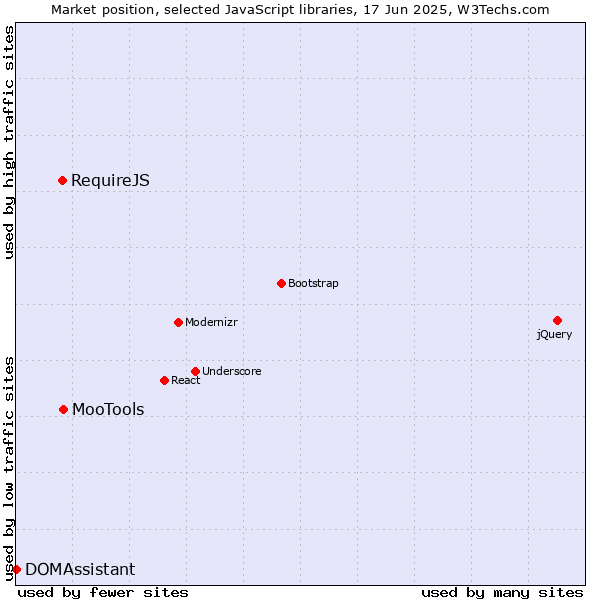 Market position of MooTools vs. RequireJS vs. DOMAssistant