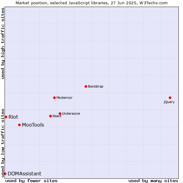 Market position of MooTools vs. Riot vs. DOMAssistant