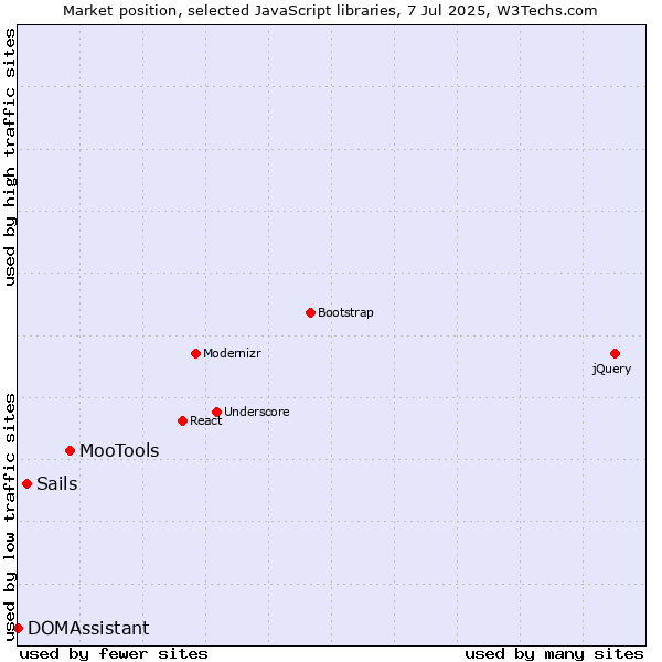 Market position of MooTools vs. Sails vs. DOMAssistant