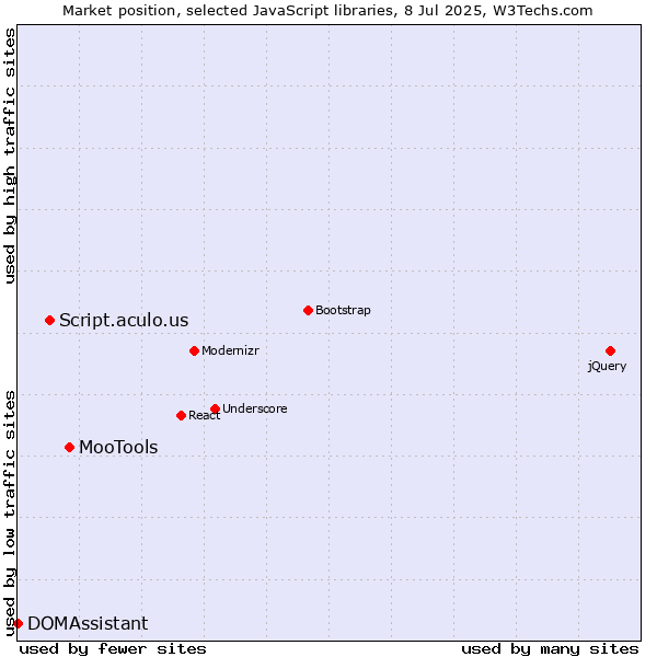 Market position of MooTools vs. Script.aculo.us vs. DOMAssistant