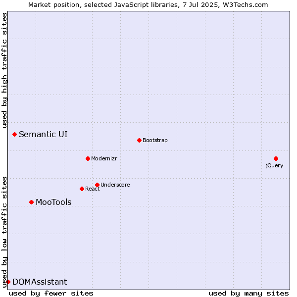 Market position of MooTools vs. Semantic UI vs. DOMAssistant