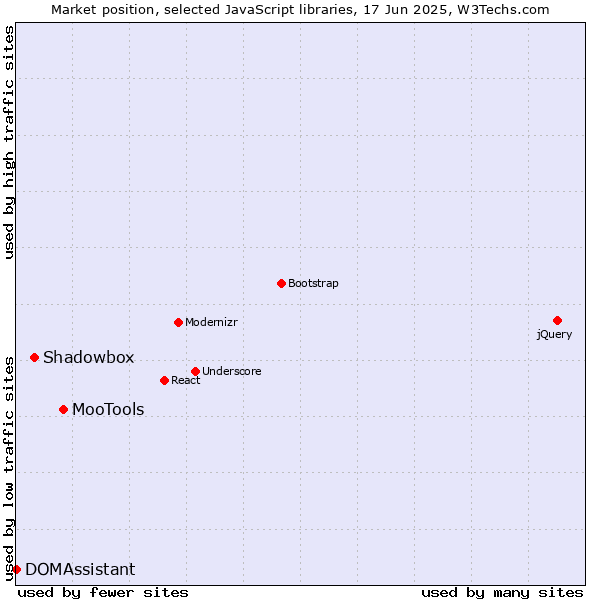 Market position of MooTools vs. Shadowbox vs. DOMAssistant