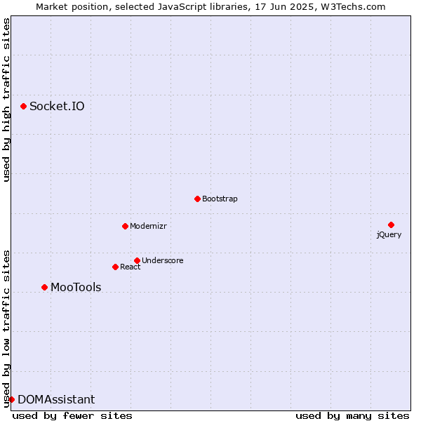 Market position of MooTools vs. Socket.IO vs. DOMAssistant