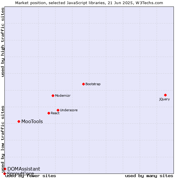 Market position of MooTools vs. DOMAssistant vs. SproutCore