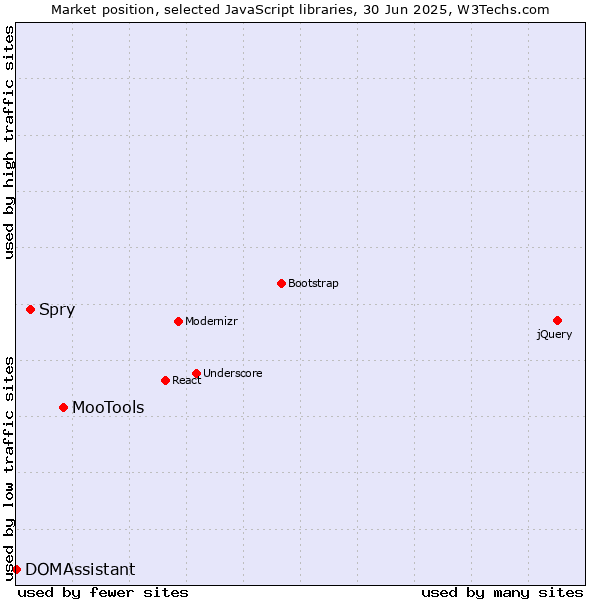 Market position of MooTools vs. Spry vs. DOMAssistant