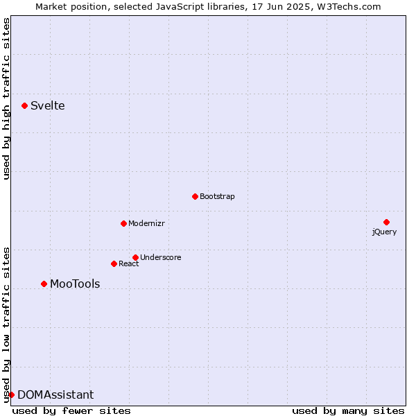 Market position of MooTools vs. Svelte vs. DOMAssistant
