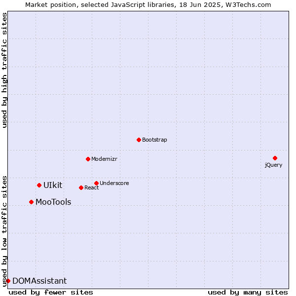 Market position of UIkit vs. MooTools vs. DOMAssistant