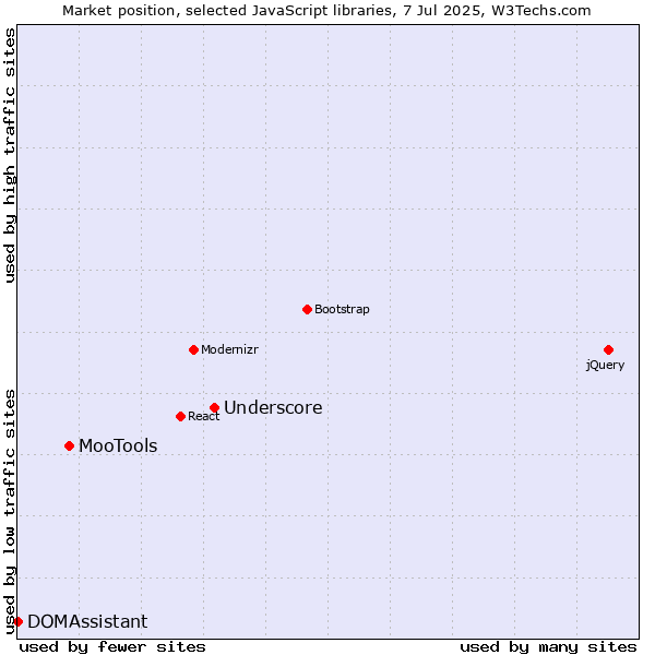 Market position of Underscore vs. MooTools vs. DOMAssistant