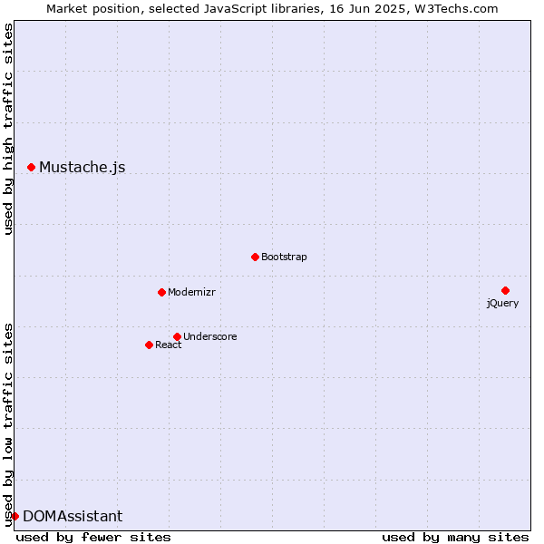 Market position of Mustache.js vs. DOMAssistant