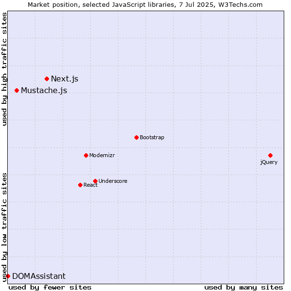 Market position of Next.js vs. Mustache.js vs. DOMAssistant