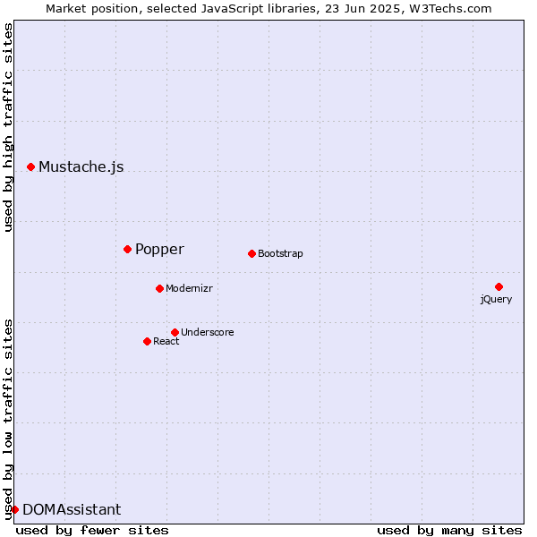 Market position of Popper vs. Mustache.js vs. DOMAssistant