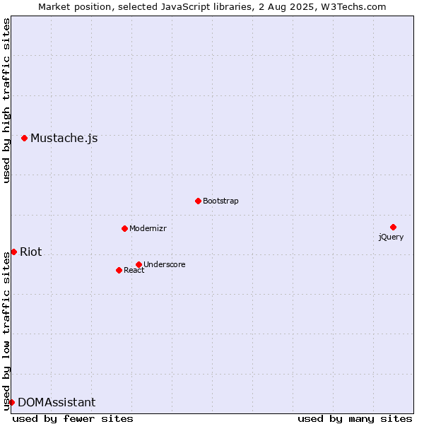 Market position of Mustache.js vs. Riot vs. DOMAssistant