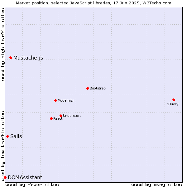 Market position of Mustache.js vs. Sails vs. DOMAssistant