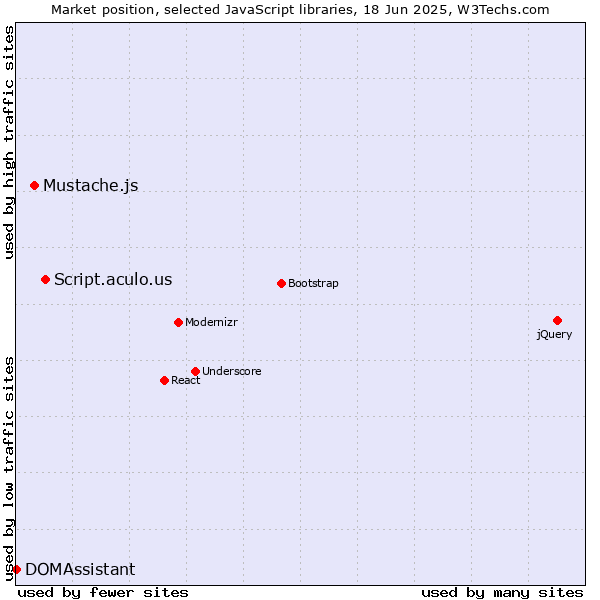 Market position of Script.aculo.us vs. Mustache.js vs. DOMAssistant