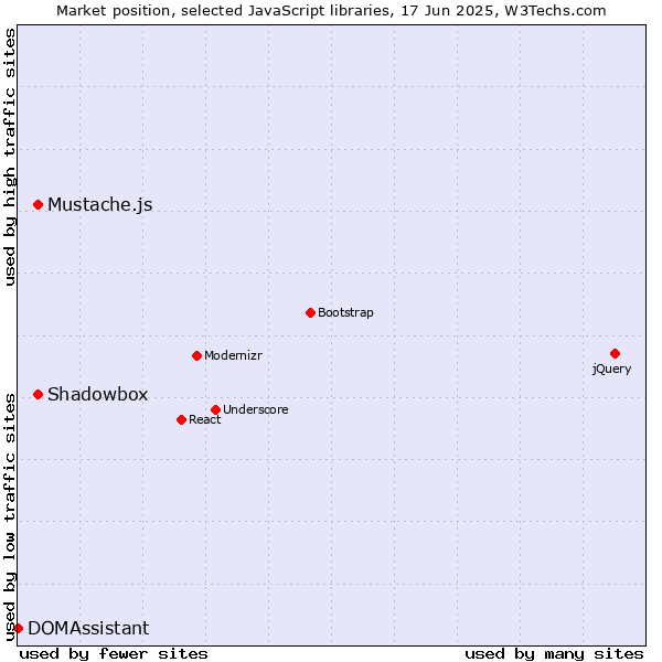 Market position of Shadowbox vs. Mustache.js vs. DOMAssistant