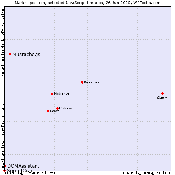 Market position of Mustache.js vs. DOMAssistant vs. SproutCore