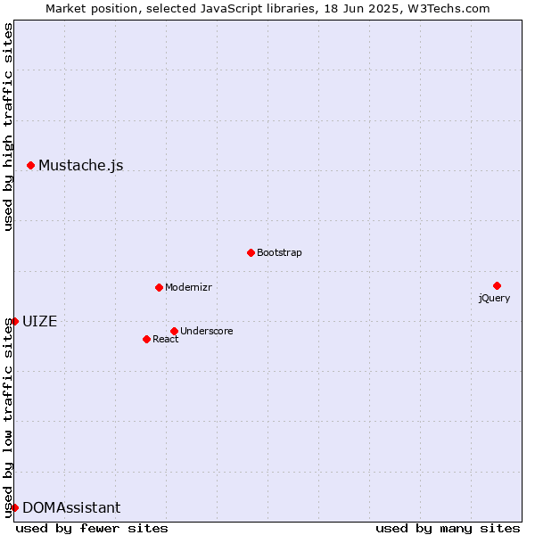 Market position of Mustache.js vs. DOMAssistant vs. UIZE