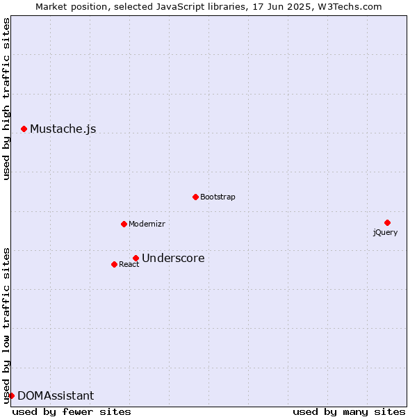 Market position of Underscore vs. Mustache.js vs. DOMAssistant