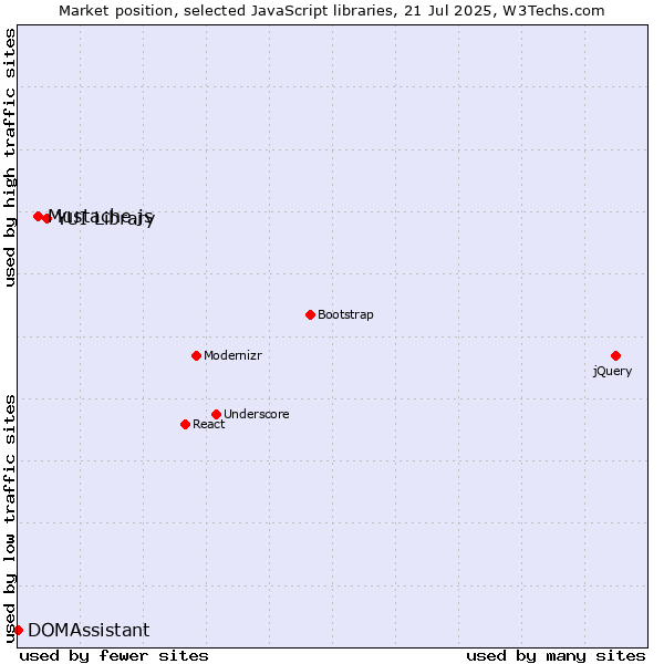 Market position of YUI Library vs. Mustache.js vs. DOMAssistant