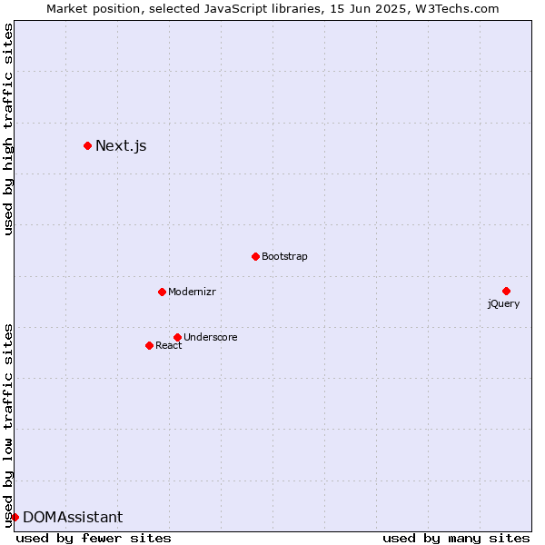 Market position of Next.js vs. DOMAssistant