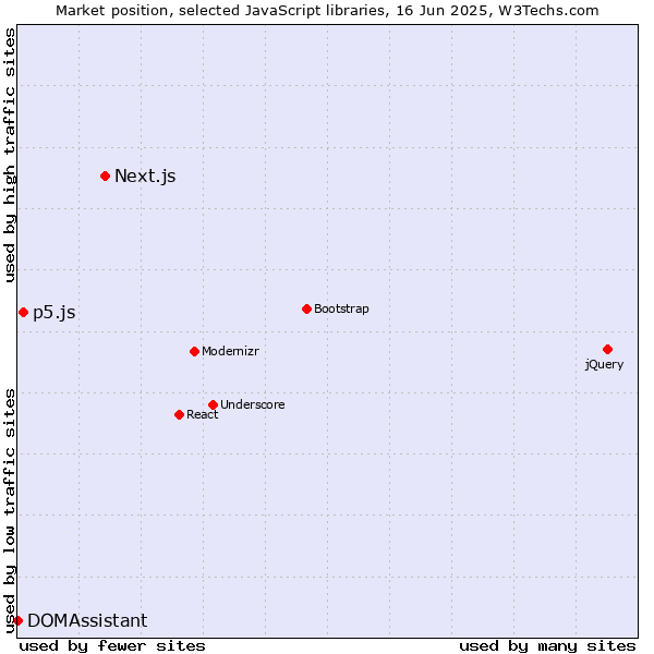 Market position of Next.js vs. p5.js vs. DOMAssistant