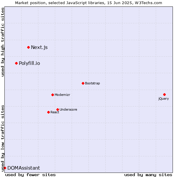 Market position of Next.js vs. Polyfill.io vs. DOMAssistant