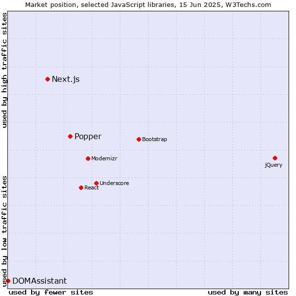 Market position of Popper vs. Next.js vs. DOMAssistant
