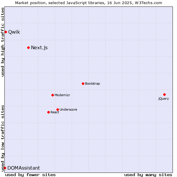 Market position of Next.js vs. Qwik vs. DOMAssistant