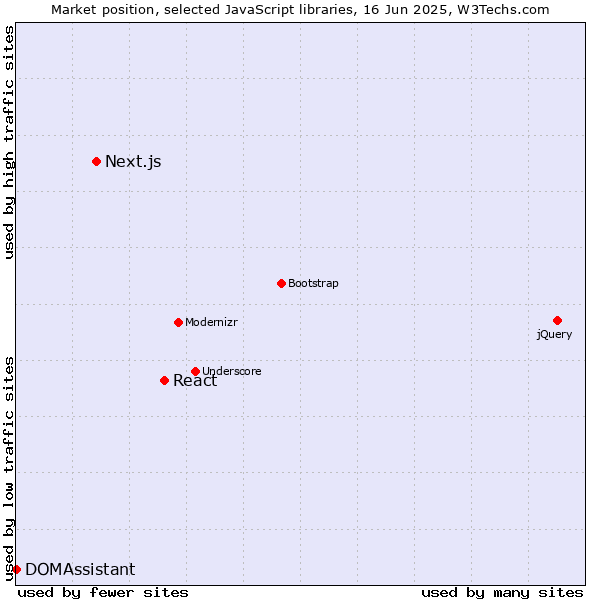 Market position of React vs. Next.js vs. DOMAssistant