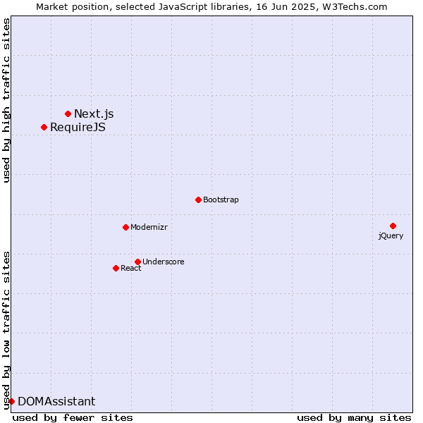 Market position of Next.js vs. RequireJS vs. DOMAssistant