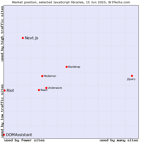 Market position of Next.js vs. Riot vs. DOMAssistant
